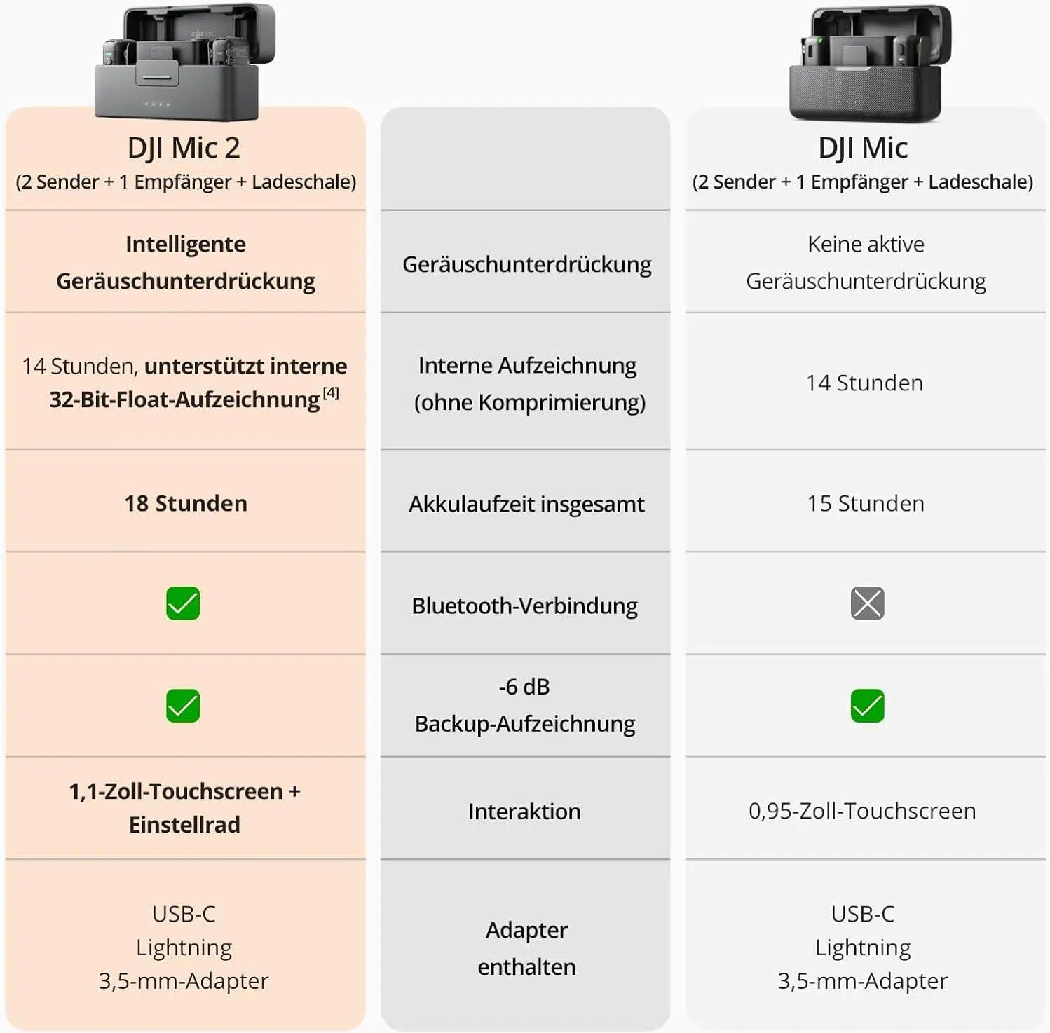 Unsere Erfahrungen Mit Dem Dji Mic 2: Klangqualität Neu Definiert